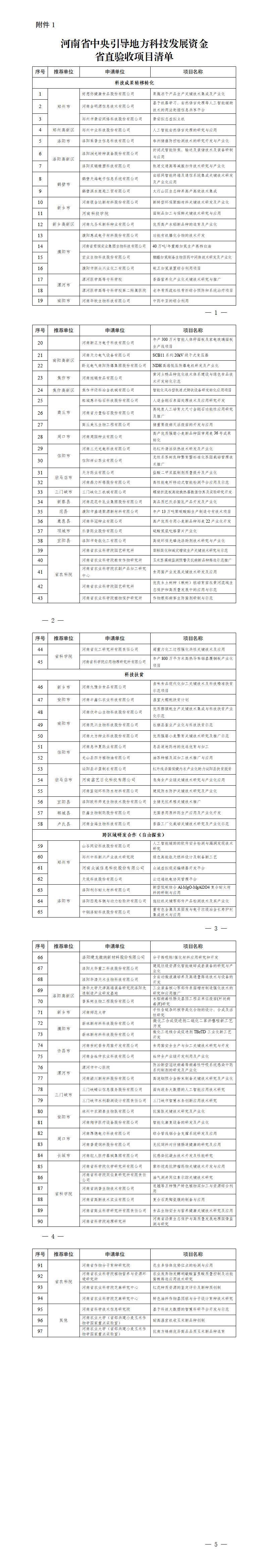 1. 河南省中央引導地方科技發(fā)展資金省直驗收項目清單_01