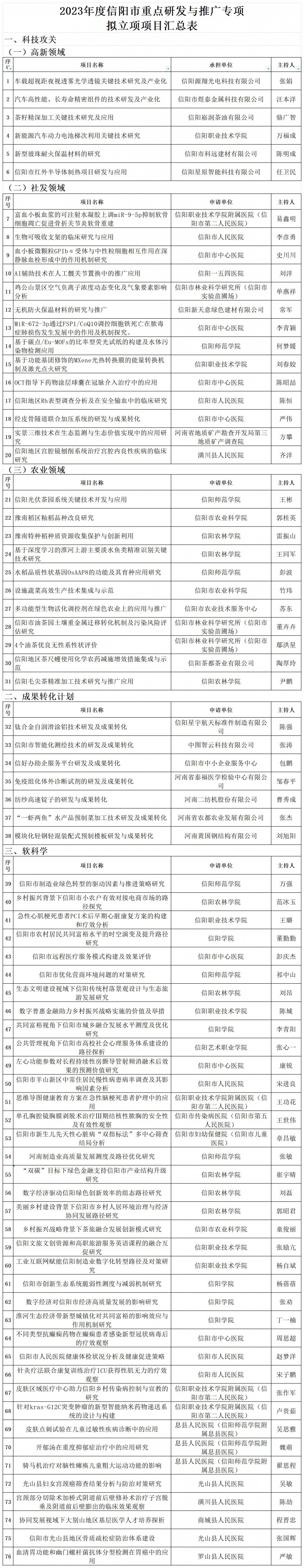 2023年度信陽市重點研發與推廣專項項目擬立項項目匯總表_Sheet1